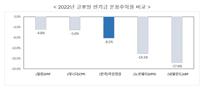 ▲ 2022년 글로벌 연기금 운용수익률 비교. 2일 국민연금 보도자료 갈무리