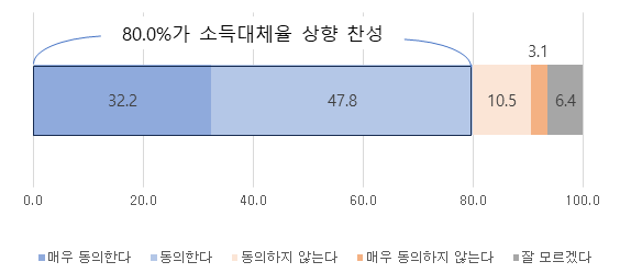 ▲ 사회공공연구원은 지난 1일 국민연금공단 노동자 80%(2620명)가 소득대체율 상승이 가장 중요한 개혁과제라고 밝힌 내부 설문조사를 내놨다. 사진=사회공공연구원