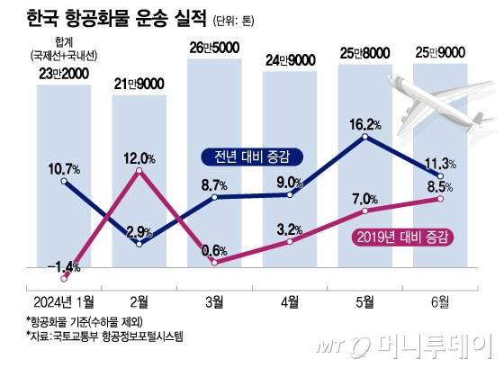 한국 항공화물 운송 실적/그래픽=이지혜