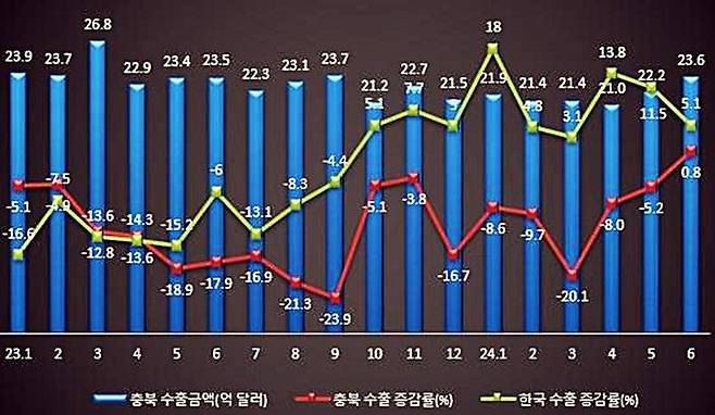 충북 수출 증감률 추이. (사진=충북도 제공) *재판매 및 DB 금지