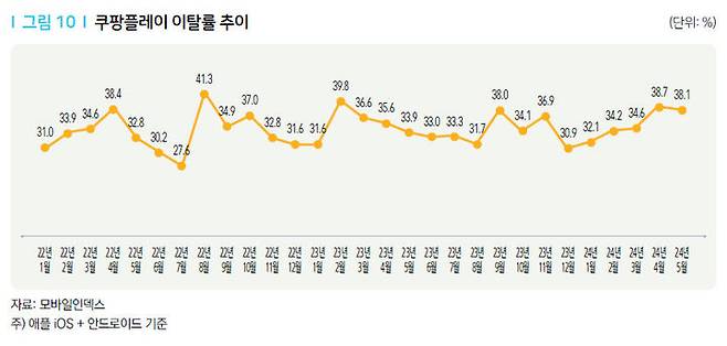 [서울=뉴시스] 쿠팡 이탈률 추이. (사진=KISDI 제공) *재판매 및 DB 금지