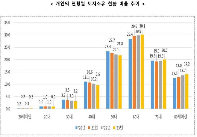 국토교통부 제공
