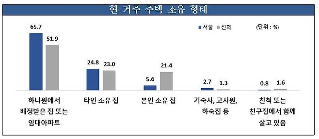 서울 거주 탈북민의 주택 소유 형태 [남북하나재단 제공 = 재판매 및 DB 금지]