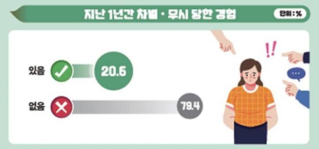 서울 거주 탈북민의 20.6% "지난 1년간 차별이나 무시 경험" [남북하나재단 제공. 재판매 및 DB 금지]