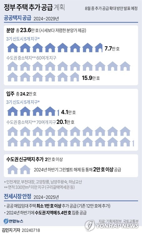 [그래픽] 정부 주택 추가 공급 계획 (서울=연합뉴스) 김민지 기자 = minfo@yna.co.kr
    트위터 @yonhap_graphics  페이스북 tuney.kr/LeYN1