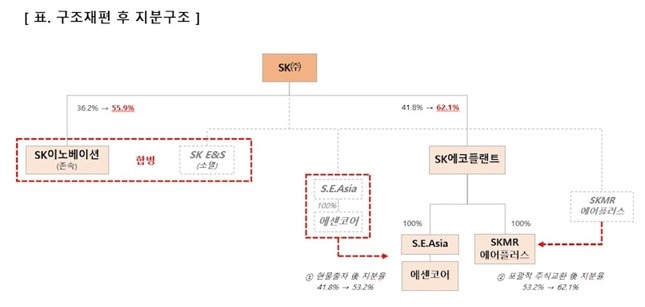 SK㈜는 19일 임시 이사회를 개최하고 SK이노베이션-SK E&S의 합병에 대한 동의 안건과 반도체 사업을 영위하는 에센코어-SK머티리얼즈에어플러스를 SK에코플랜트의 자회사로 재편하는 안건을 통과시켰다. /자료=SK