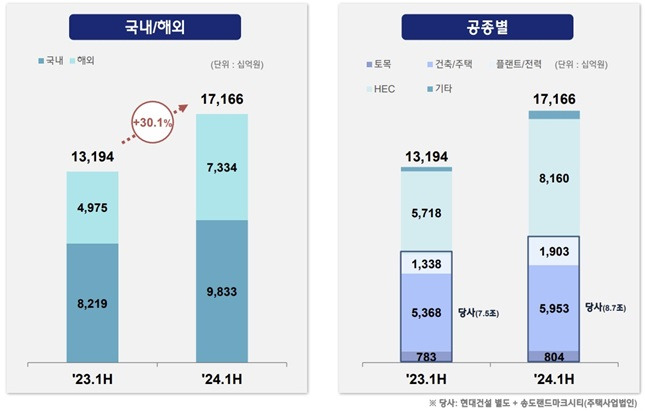 현대건설 매출 /자료=IR