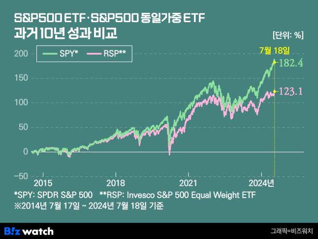 S&P500 ETF와 S&P500 동일가중 ETF 과거 10년 성과 비교