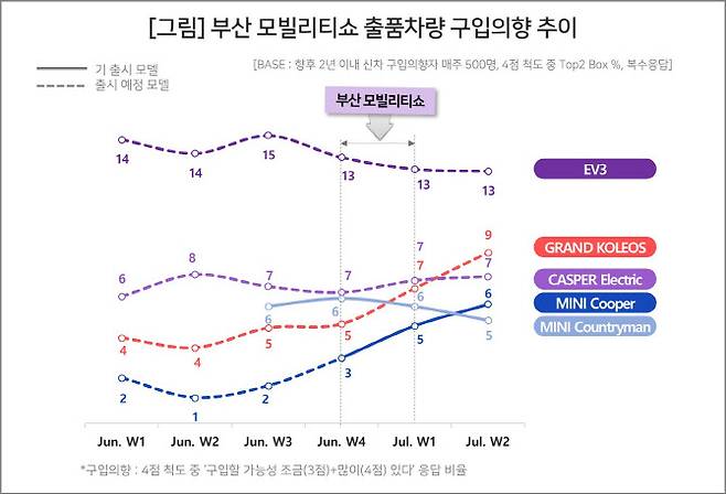 2024 부산 모빌리티쇼 출품 및 공개 차량 구입의향 추이. (사진=컨슈머인사이트)