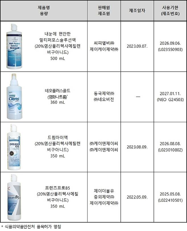 미생물 기준 부적합 제품 정보(한국소비자원 제공). 2024.7.18/뉴스1