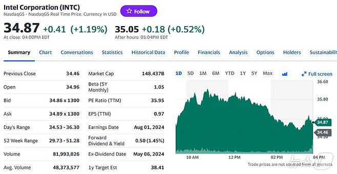 인텔 일일 주가추이 - 야후 파이낸스 갈무리