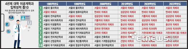 image.png 인기학과 "쏠림" 현상은 언제나 파국을 맞게 되어 있음