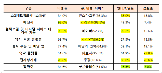 과기정통부 2023년 부가통신사업 실태조사 결과 중 일부. 과기정통부 제공