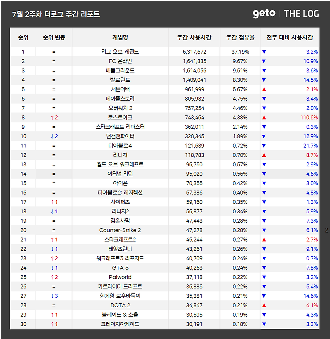 7월 2주 PC방 순위(자료 출처-더로그)
