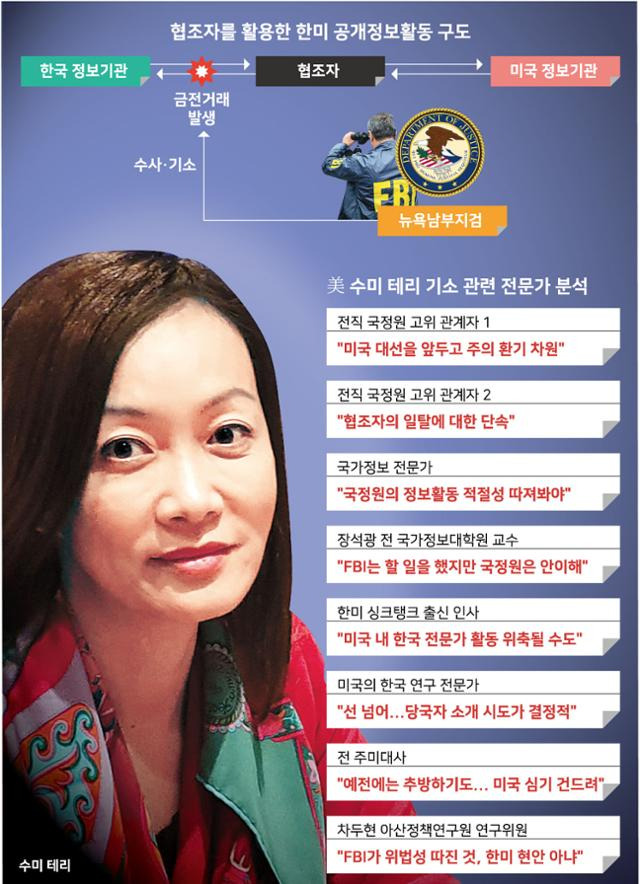 협조자를 활용한 한미 공개정보활동 구도