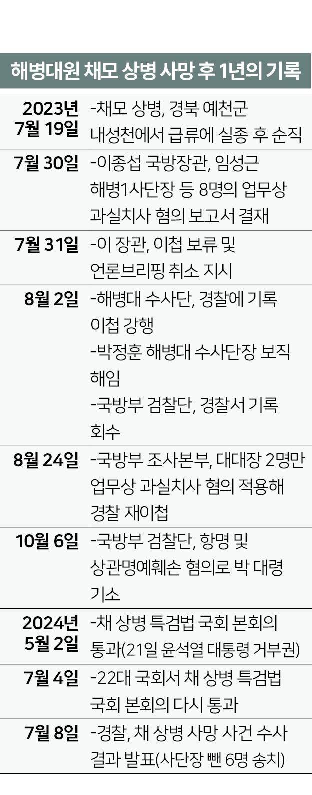 해병대원 채모 상병 사망 후 1년의 기록. 그래픽=박구원 기자