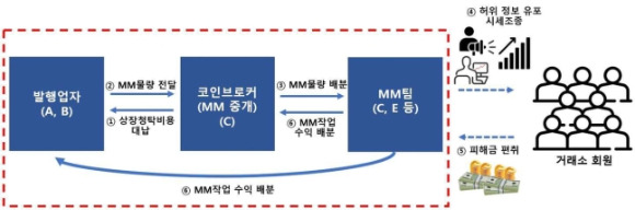 퀸비코인 사기 범행 구조도. [사진=서울남부지검]