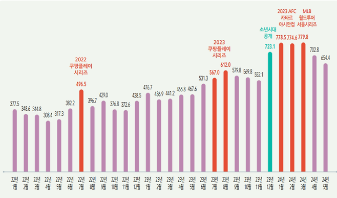 쿠팡플레이 월간 이용자 수(MAU) 추이 (단위: 만 명) / 정보통신정책연구원, 'OTT 사업자의 스포츠 중계권 확보에 따른 이용자 수 추이 분석'