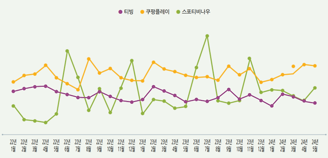 티빙, 쿠팡플레이, 스포티비 나우 이탈률 추이 (단위: %) / 정보통신정책연구원, 'OTT 사업자의 스포츠 중계권 확보에 따른 이용자 수 추이 분석'