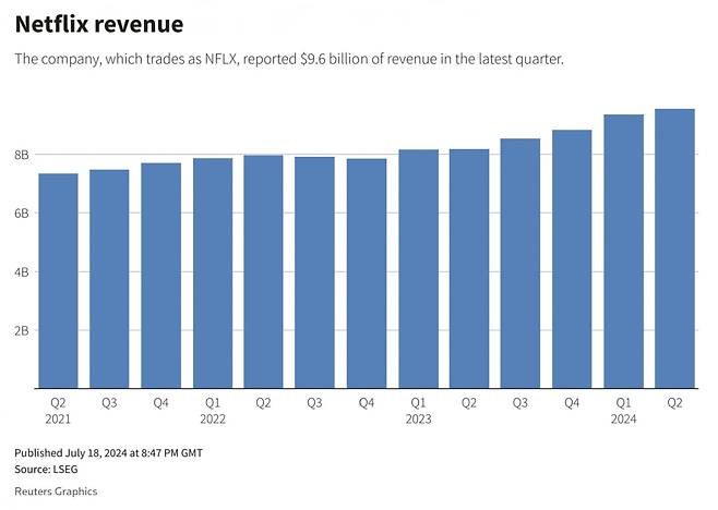 분기별 넷플릭스 매출(사진=로이터 통신)