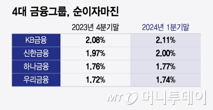 4대 금융그룹, 순이자마진/그래픽=윤선정