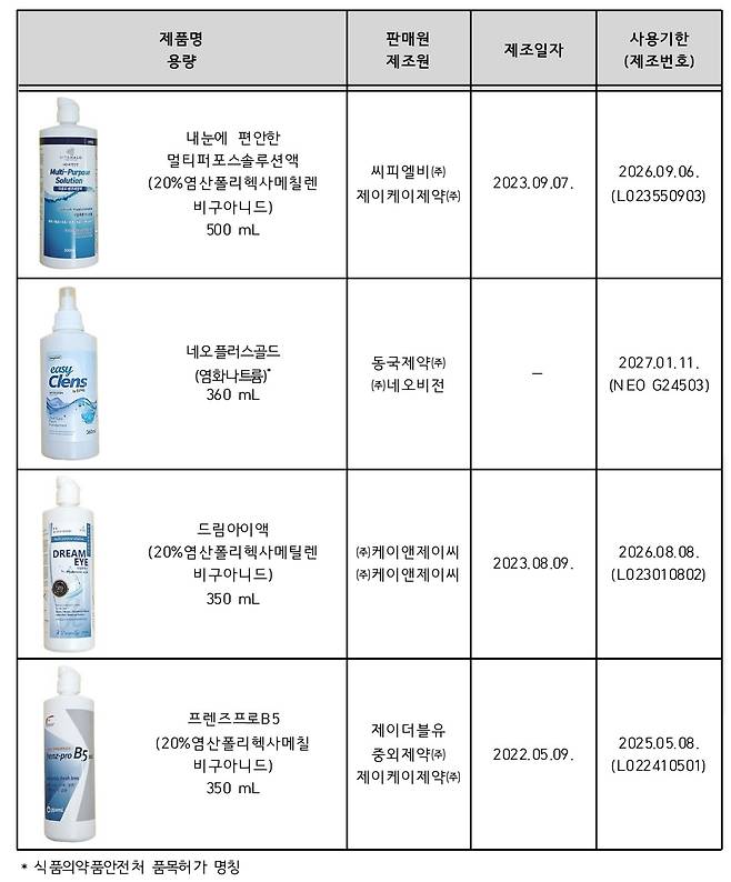 미생물 기준 부적합 제품 목록. [한국소비자원 제공]