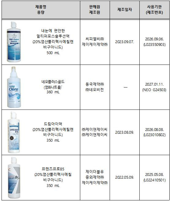 미생물이 초과 검출된 제품 목록 ⓒ소비자원 제공