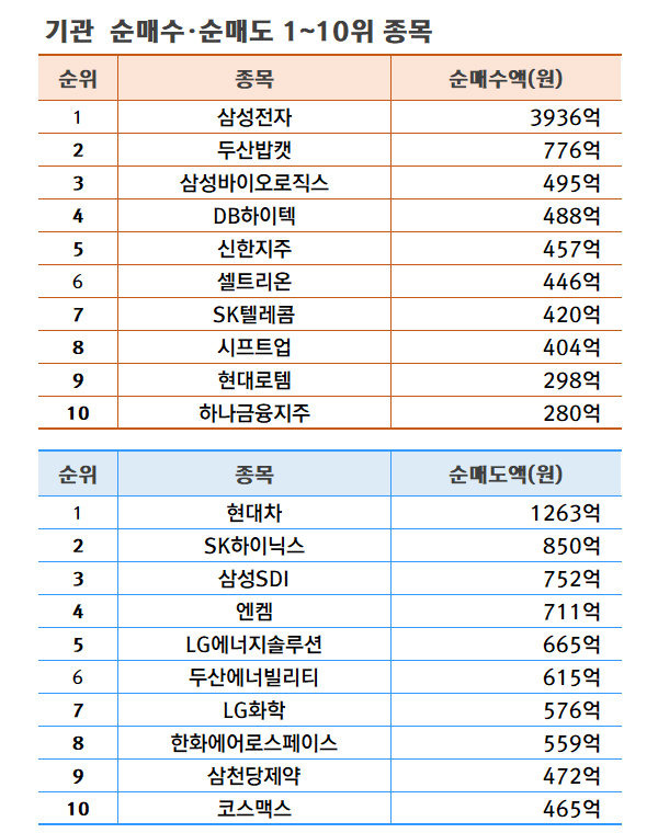 기간: 7월 15~19일 | 자료: 한국거래소