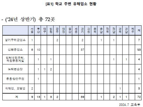 학교 주변 유해업소 현황 [교육부 제공 자료를 전용기 의원실에서 재구성한 표. 재판매 및 DB 금지]