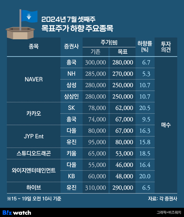 청기홍기 목표주가 상 하향 종목/그래픽=비즈워치