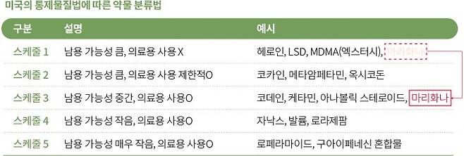 ㅇ 미국의 통제물질법에 따른 약물 분류법- 2024년 5월 16일 미국 행정부는 마리화나의 규제 등급을 스케줄 1에서 스케줄 3으로 낮추는 규제 완화 검토에 들어간다고 밝혔다. 마리화나는 1970년 통제물질법이 생긴 이후 계속 스케줄 1에 속했다.