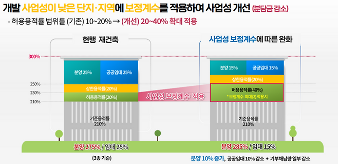 서울시가 지난 3월 도입하겠다고 밝힌 사업성 보정계수 개념. [사진 제공=서울시]