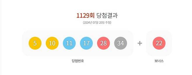 [서울=뉴시스] 20일 제 1129회 동행복권 로또 추첨 결과 5, 10, 11, 17, 28, 34가 1등 당첨 번호로 결정됐다. 2등 보너스 번호는 22다. (사진=동행복권 홈페이지 캡처) 2024.07.20. *재판매 및 DB 금지