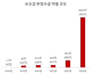 연도별 e나라도움 부정징후 의심사업 점검 결과 지난해 보조금 부정수급 적발 규모가 역대 최대 규모였다. 액수는 적발 금액이고 건수는 적발 건수다. 단위=억원·건 (자료=기획재정부)