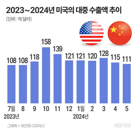 ⓒ 자료: 미국 인구조사국