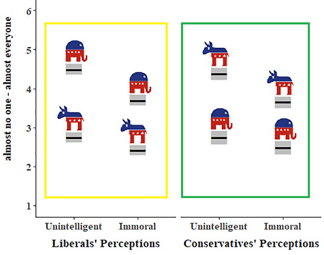 코끼리는 공화당, 당나귀는 민주당을 상징. 각 당의 상징이 그래프 위쪽에 위치할수록 더 멍청하고, 사악하다고 답한 것이다. 왼쪽 노란색 표시는 민주당 지지자의 시각이고, 오른쪽 초록색 표시는 공화당 지지자의 시각이다. Personality and Social Psychology