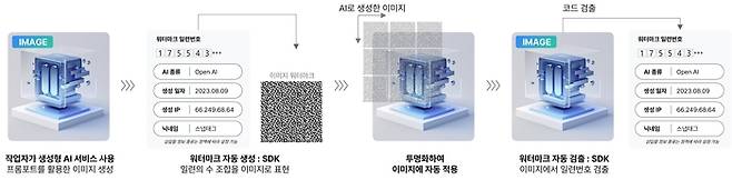 스냅태그의 생성형 AI 이미지 비가시성 워터마크 적용 과정 예시