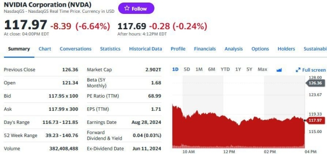 엔비디아 17일 주가 추이. [자료=야후]