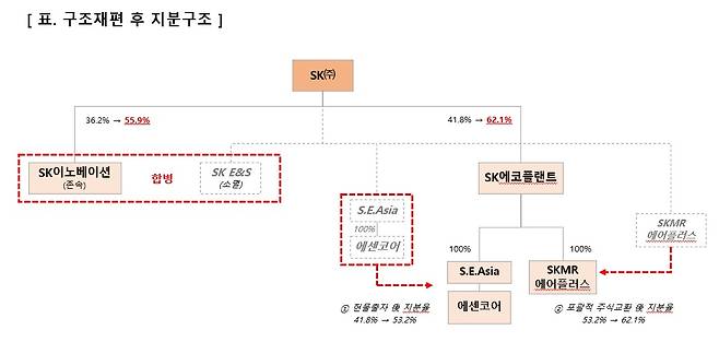 SK그룹 사업 재편 계획[SK 제공]