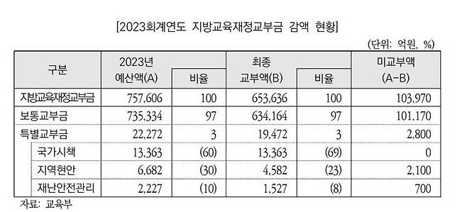 [세종=뉴시스] 2023회계연도 결산 기준 지방교육재정교부금 감액 내역. (자료=국회예산정책처 보고서 갈무리). 2024.07.21. photo@newsis.com *재판매 및 DB 금지