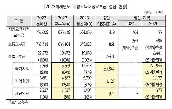 [세종=뉴시스] 2023회계연도 결산 기준 지방교육재정교부금 결산 내역. (자료=국회예산정책처 보고서 갈무리). 2024.07.21. photo@newsis.com *재판매 및 DB 금지