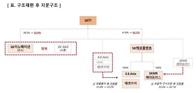 SK㈜ 구조재편 후 지분구조  [SK㈜ 제공. 재판매 및 DB 금지]