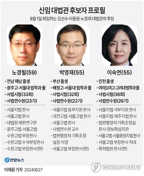 [그래픽] 신임 대법관 후보자 프로필 (서울=연합뉴스) 이재윤 기자 = 조희대 대법원장은 8월 1일 퇴임하는 김선수·이동원·노정희 대법관의 후임으로 노경필(59·사법연수원 23기) 수원고법 부장판사와 박영재(55·22기) 서울고법 부장판사, 이숙연(55·26기) 특허법원 고법판사를 27일 윤석열 대통령에게 임명제청했다.
    윤 대통령이 임명동의안을 국회에 제출하면 인사청문회 등 대법관 후임 인선 절차가 본격적으로 시작된다.
    yoon2@yna.co.kr
    X(트위터) @yonhap_graphics  페이스북 tuney.kr/LeYN1