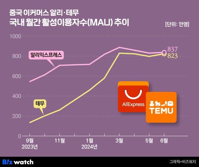 중국 이커머스 알리 테무 국내 월간활성이용자수 MAU 추이/그래픽=비즈워치