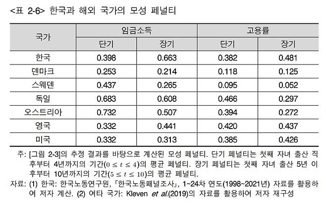 한국과 해외 국가의 모성 페널티. (KDI 제공)