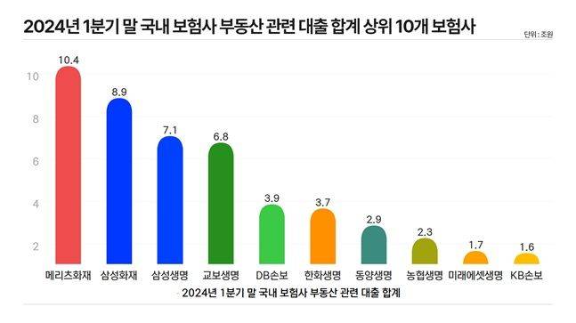 2024년 1분기 말 국내 보험사 부동산 관련 대출 합계 상위 10개 보험사. ⓒ데일리안 황현욱 기자