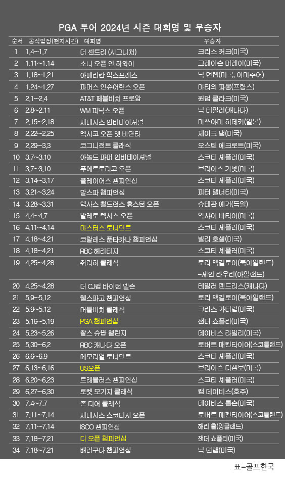 미국프로골프(PGA) 투어 2024년 시즌 골프대회 우승자 명단. 닉 던랩, '변형 스테이블포드' 방식으로 열리는 배러쿠다 챔피언십 우승. 표=골프한국