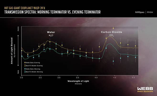 행성 WASP-39 b의 대기에 의해 차단된 아침과 저녁 경계지역 별빛의 양. 물과 이산화탄소에 대한 증거와 함께, 행성의 아침과 저녁 사이의 온도 변화를 보여준다. 나사 제공