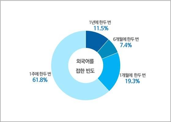 언론에서 사용하는 외국어를 접한 빈도.문화체육관광부