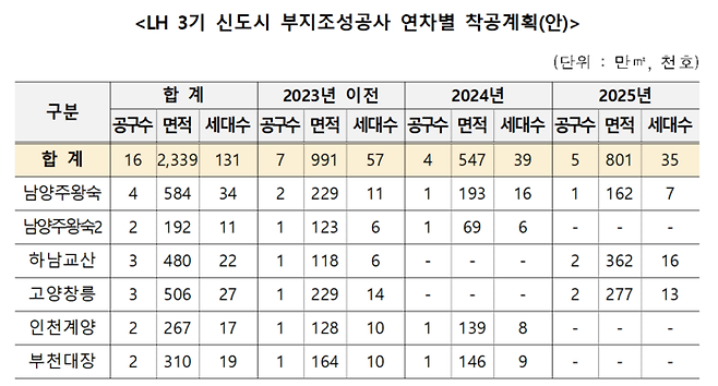 LH 3기 신도시 부지조성공사 연차별 착공계획  [사진출처=LH]